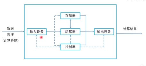 計(jì)算機(jī) 從硬件構(gòu)成到軟硬件開發(fā)